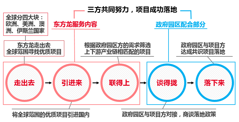 東方龍商務(wù)優(yōu)質(zhì)資源助政府招商與企業(yè)精準(zhǔn)對接
