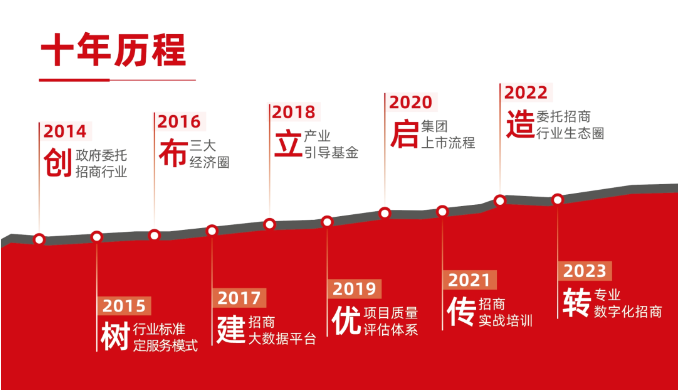 【進博頻道】東方龍商務用十年，成為專業(yè)招商的不二之選！
